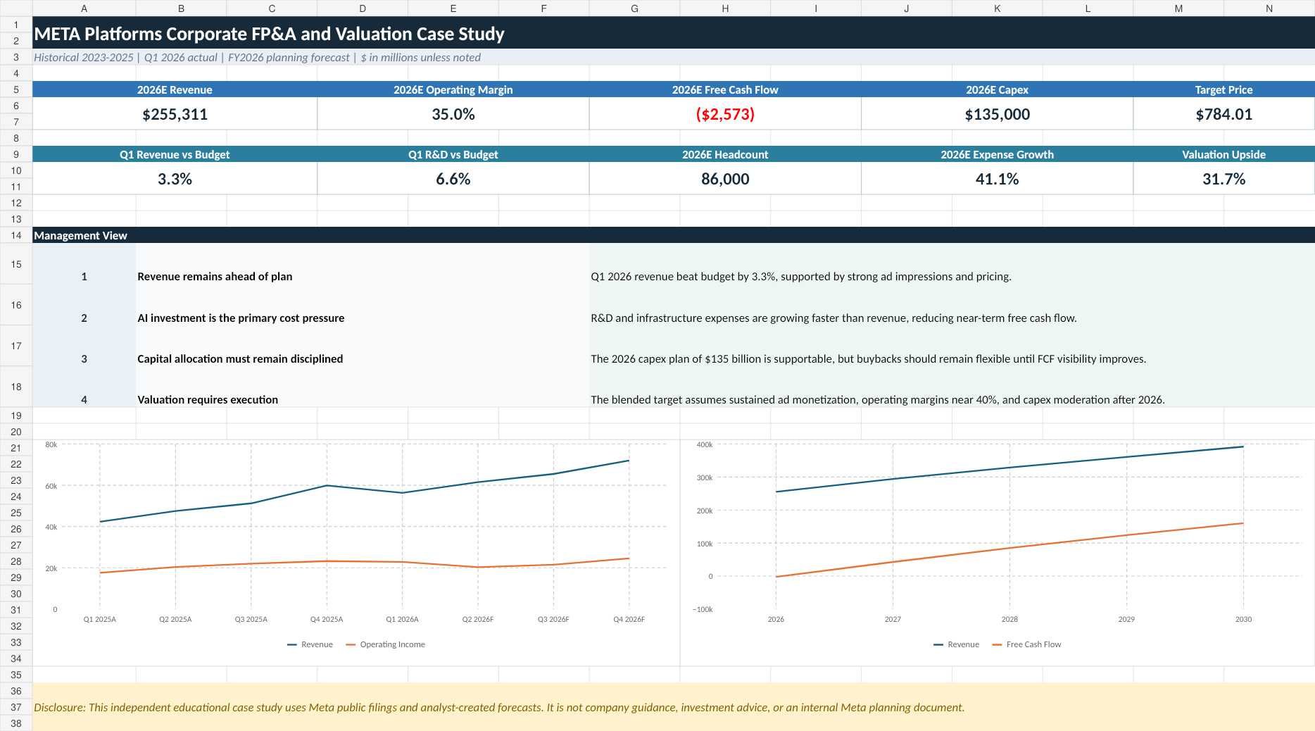 Corporate FP&A and valuation dashboard preview